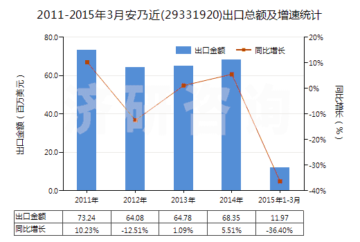 2011-2015年3月安乃近(29331920)出口總額及增速統(tǒng)計
